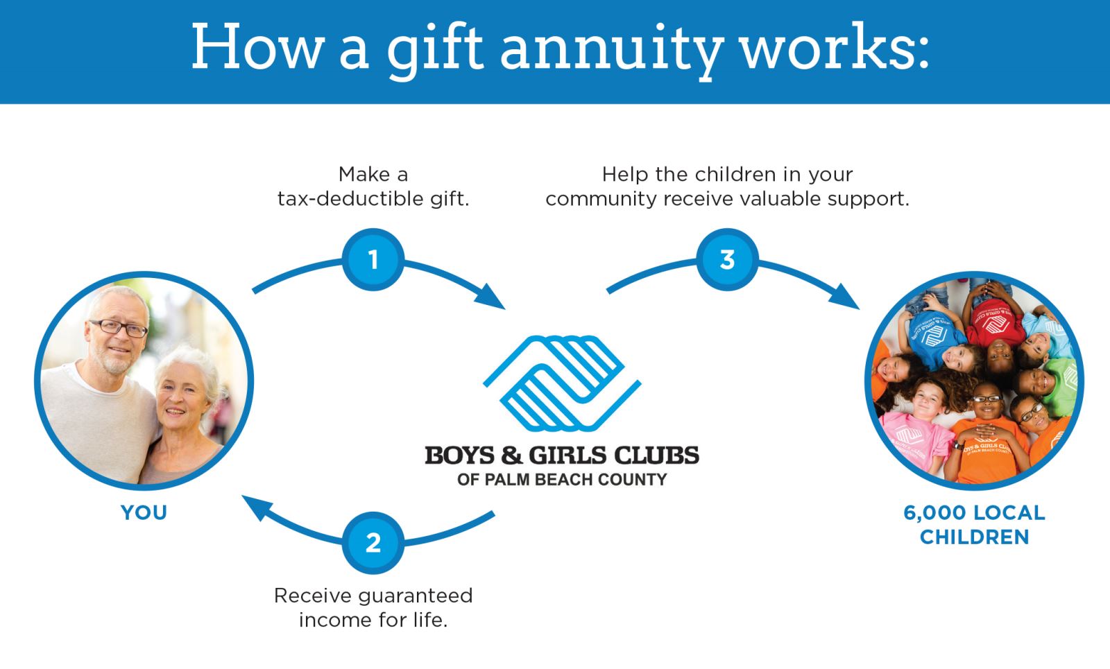 charitable gift annuity