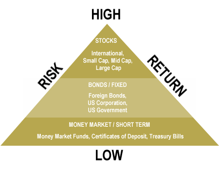 investasi, risiko, dan pengembalian